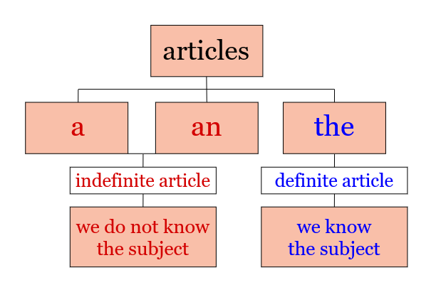 Article being. The indefinite article a/an правило. Definite the indefinite article a/an правило. Definite and indefinite articles. Articles definite, indefinite and Zero.