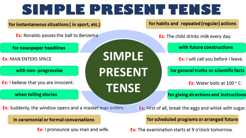Present tenses grammar