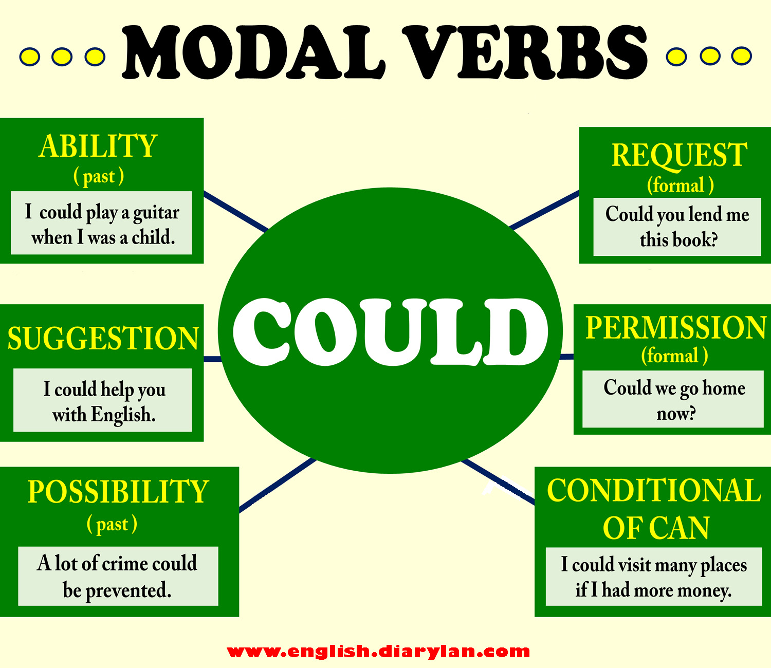 English possible. Modal verbs. Modal verbs can could. Modal verb can. Modal verbs in English.